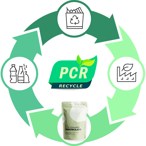 Explore PCR Material Packaging: Why Companies Should Choose It